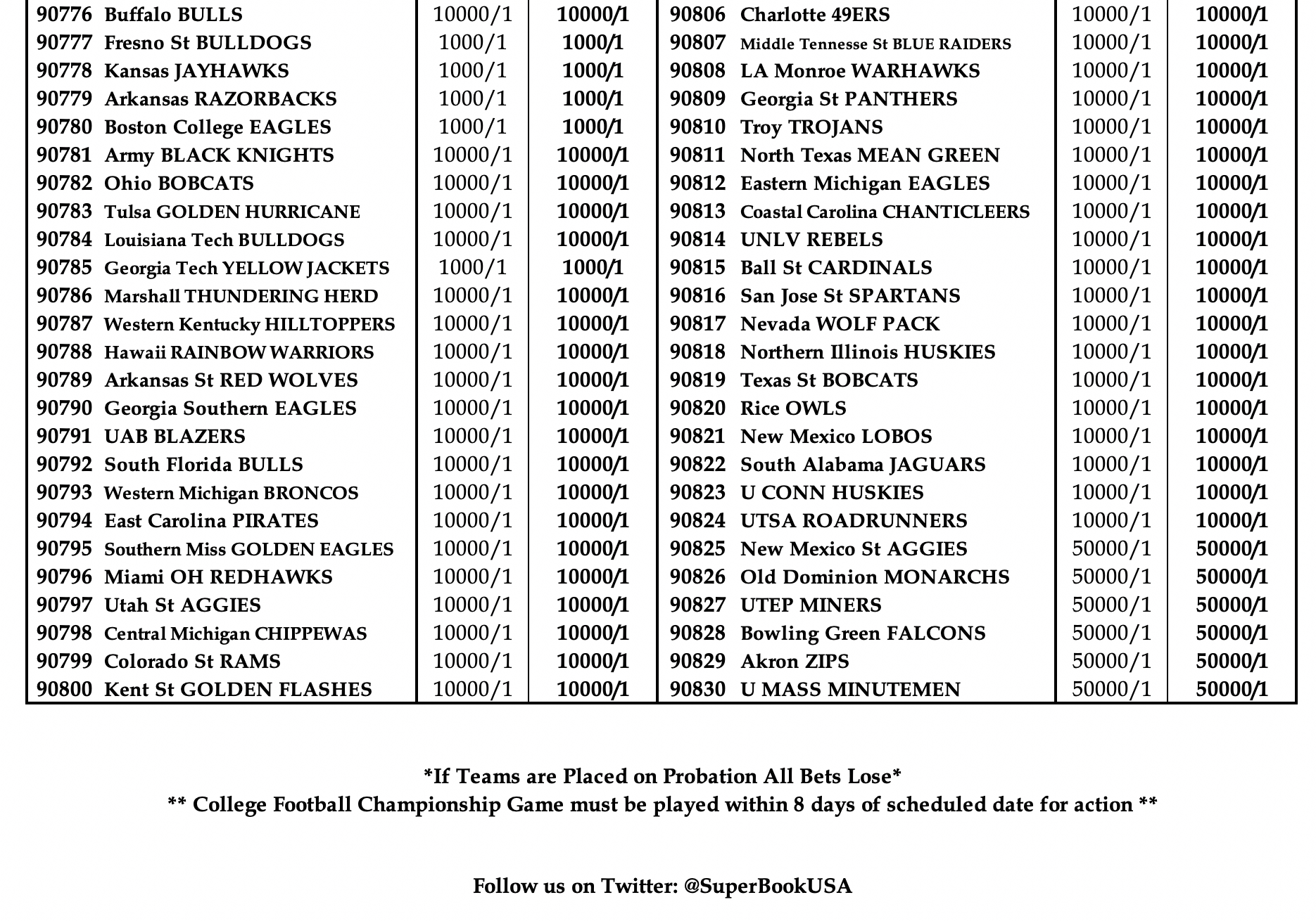 Odds To Win National Championship 2020